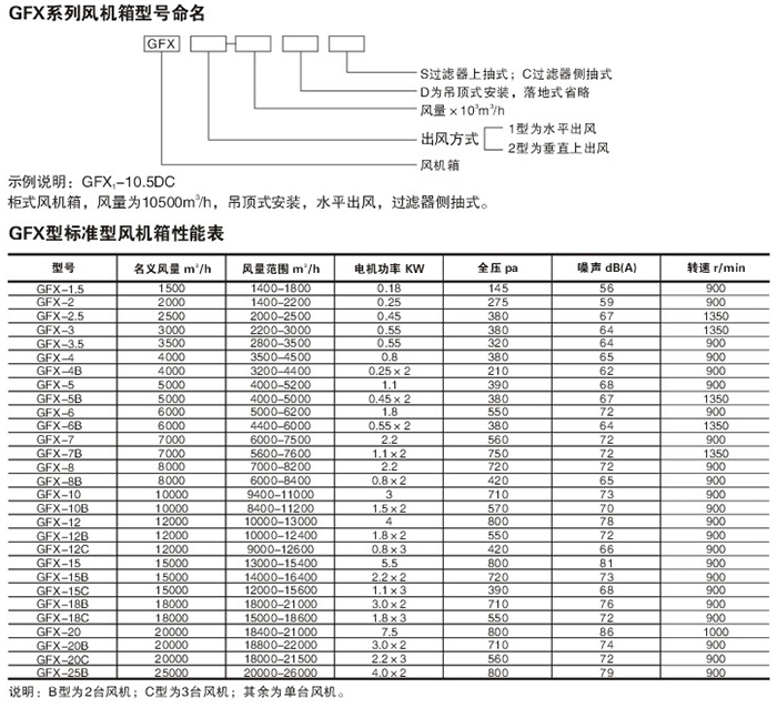 GFX系列風(fēng)機(jī)箱型號(hào)命名及標(biāo)準(zhǔn)型風(fēng)機(jī)箱性能表