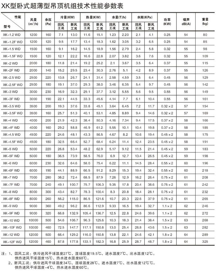 XK型臥式超薄型吊頂機(jī)組技術(shù)性能參數(shù)表